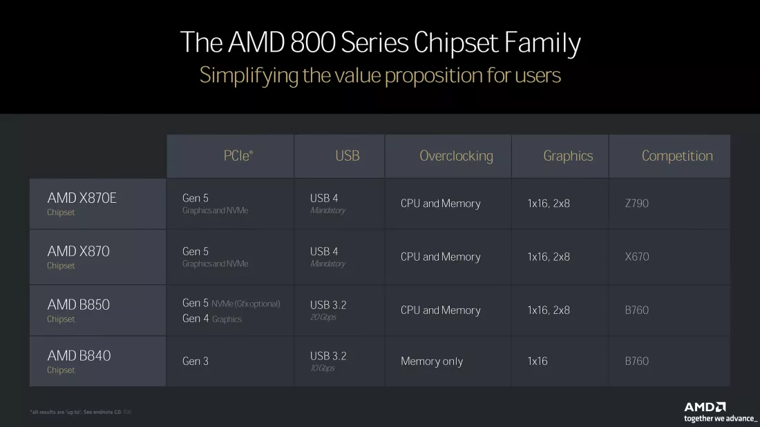 Chipset AMD X870, B850 & B840 Terbaru