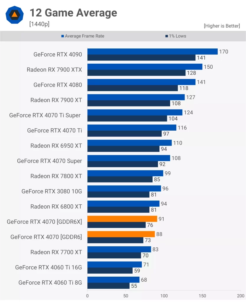Kontroversi GeForce RTX 4070 GDDR6