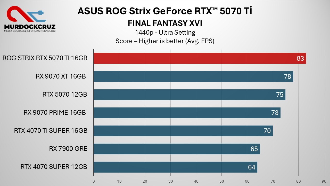 Review ASUS ROG Strix GeForce RTX 5070 Ti OC – Performa Kencang, Harga Fantastis
