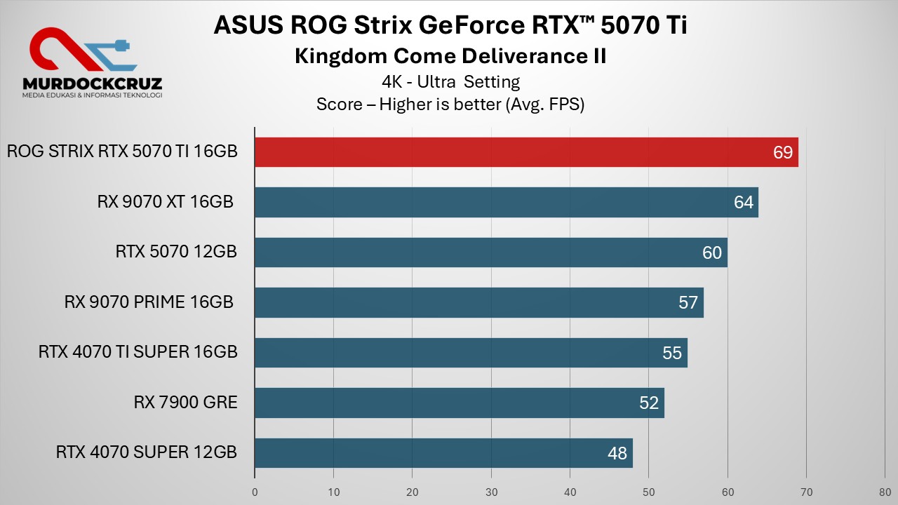 Review ASUS ROG Strix GeForce RTX 5070 Ti OC – Performa Kencang, Harga Fantastis