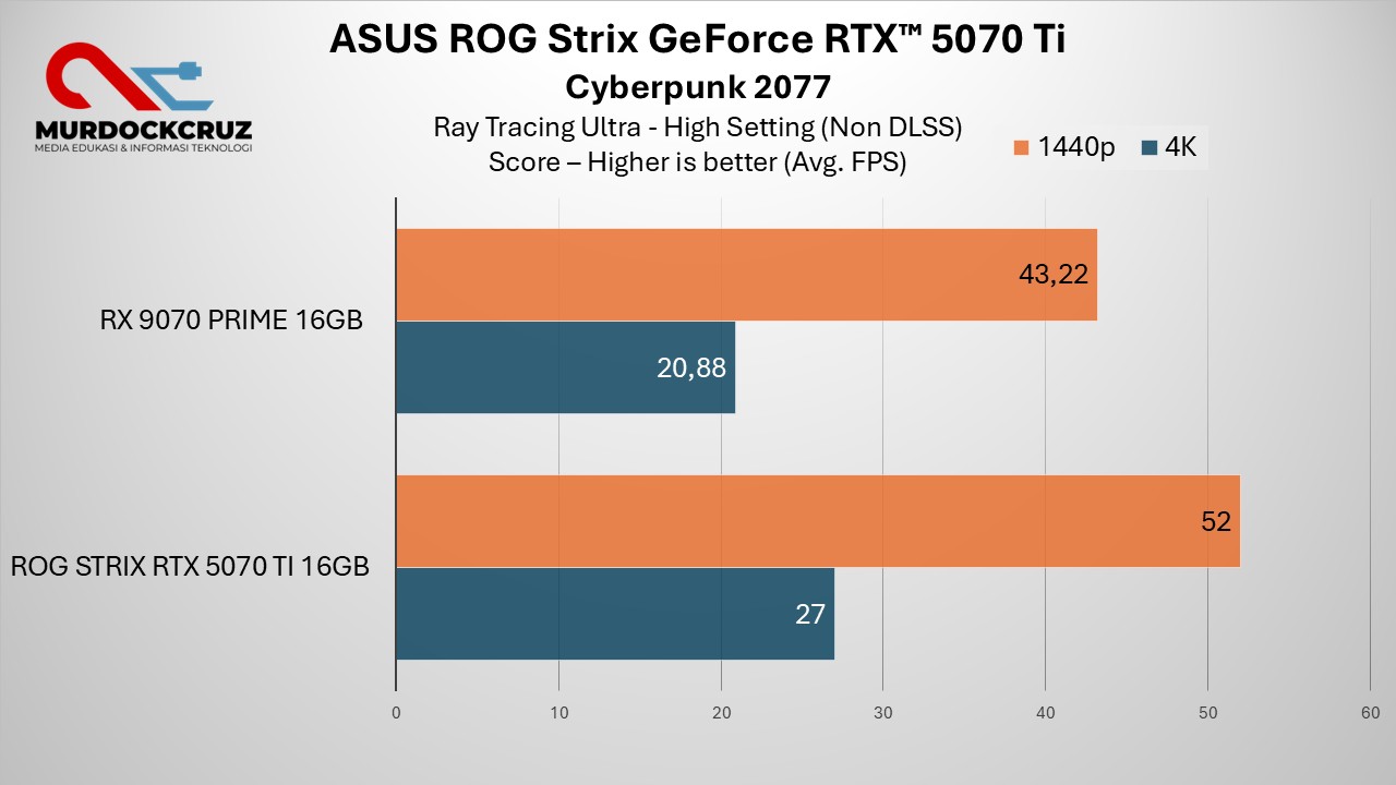 Review ASUS ROG Strix GeForce RTX 5070 Ti OC – Performa Kencang, Harga Fantastis