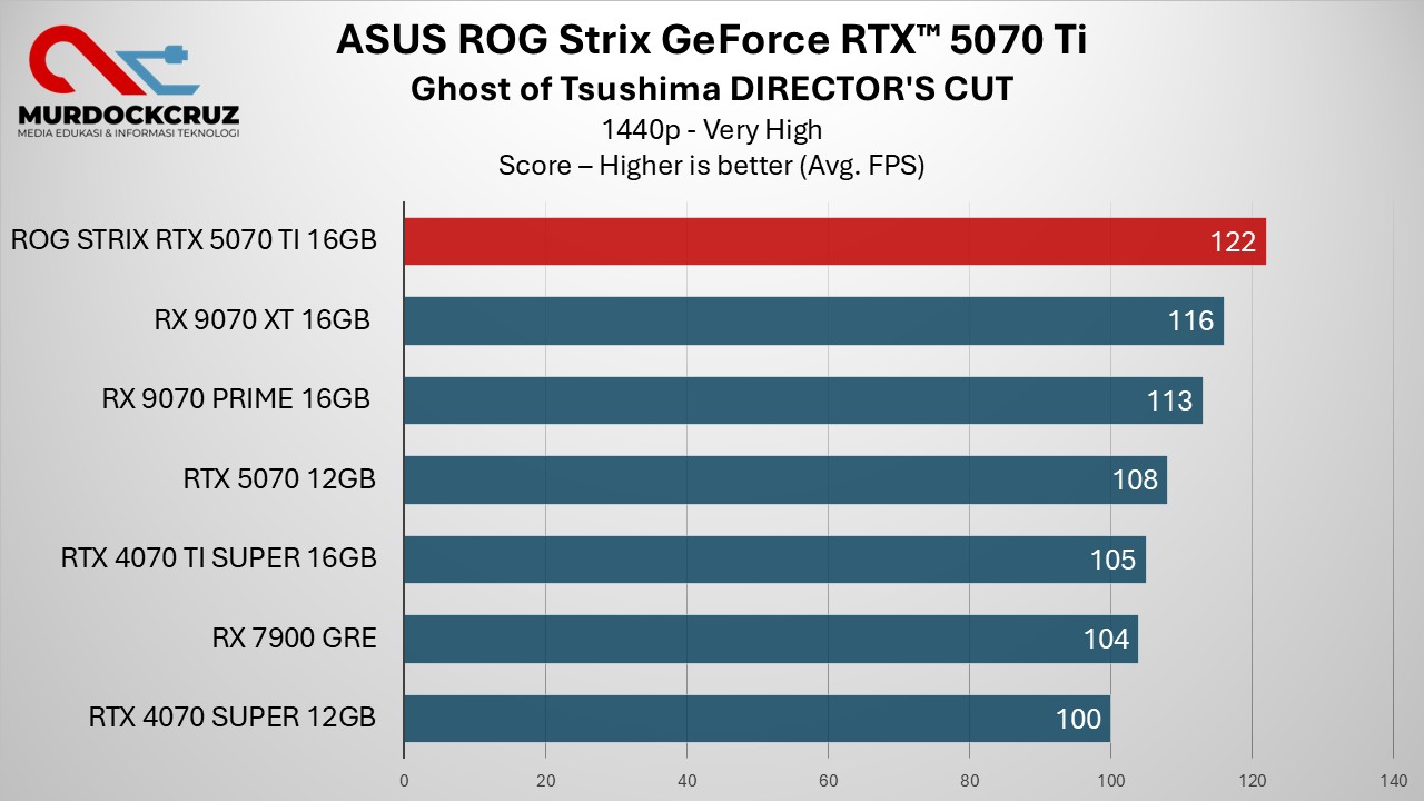 Review ASUS ROG Strix GeForce RTX 5070 Ti OC – Performa Kencang, Harga Fantastis