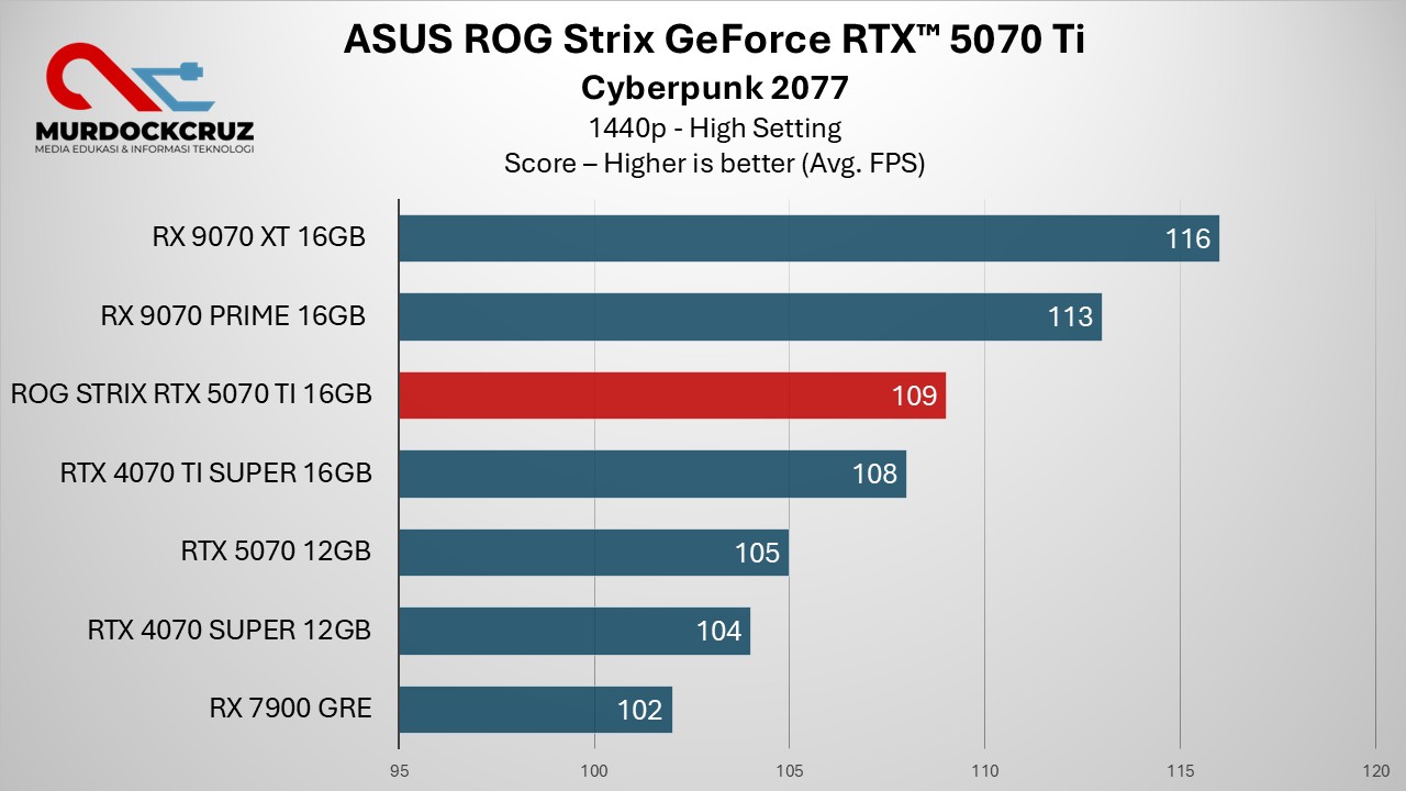 Review ASUS ROG Strix GeForce RTX 5070 Ti OC – Performa Kencang, Harga Fantastis