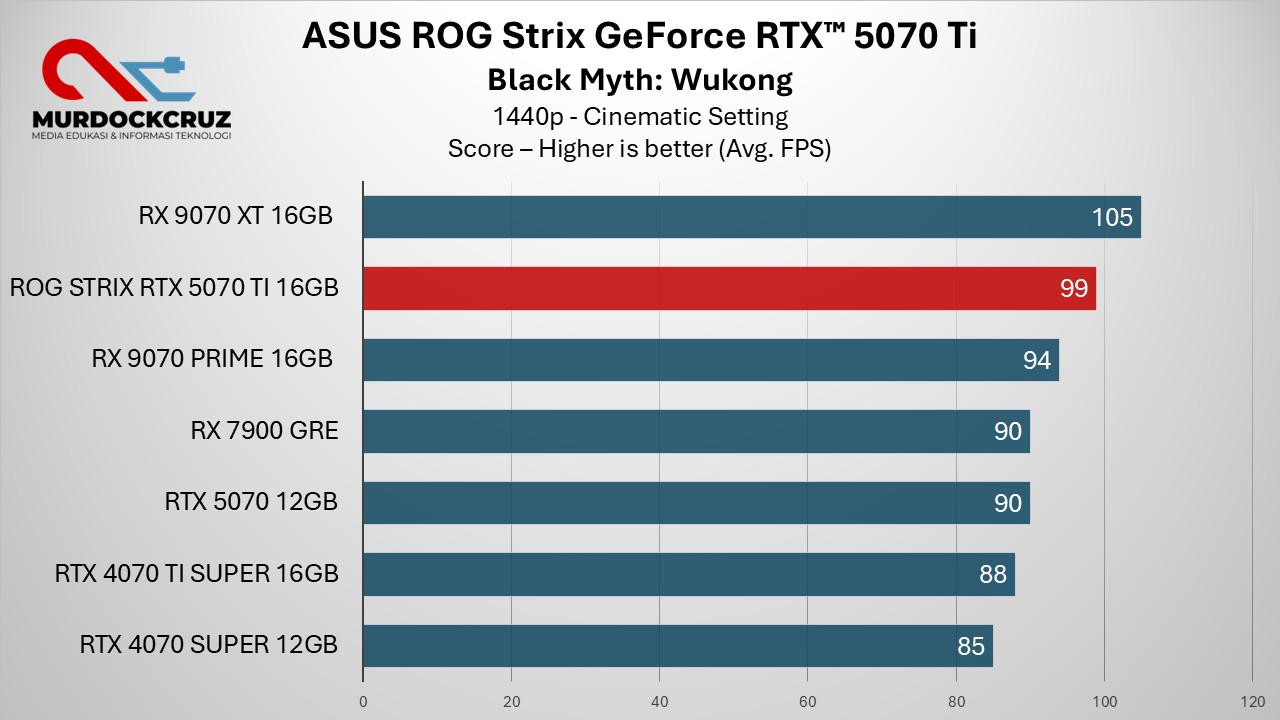 Review ASUS ROG Strix GeForce RTX 5070 Ti OC – Performa Kencang, Harga Fantastis