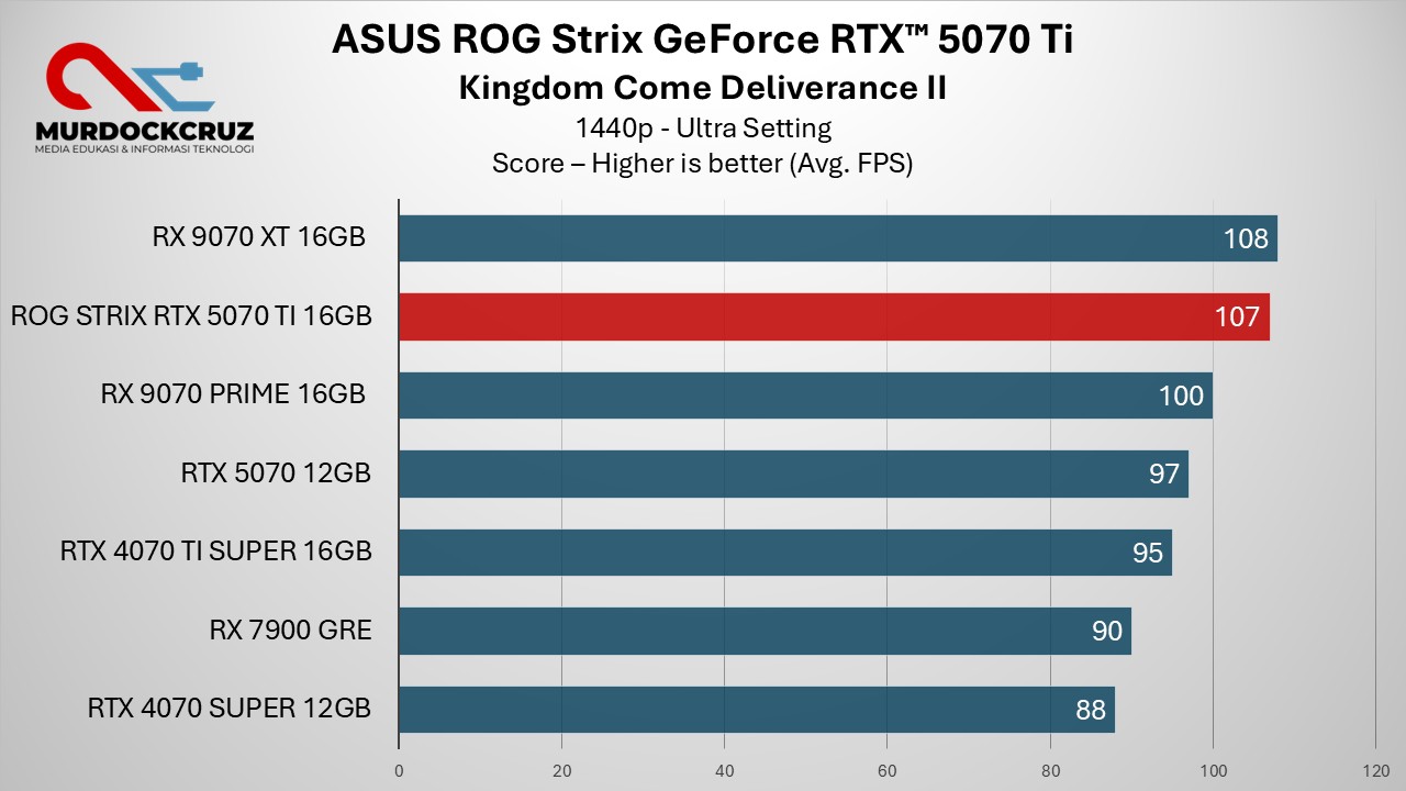 Review ASUS ROG Strix GeForce RTX 5070 Ti OC – Performa Kencang, Harga Fantastis