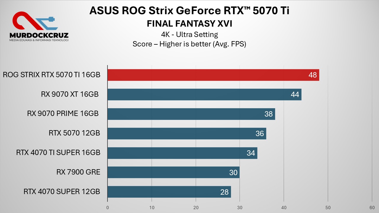 Review ASUS ROG Strix GeForce RTX 5070 Ti OC – Performa Kencang, Harga Fantastis