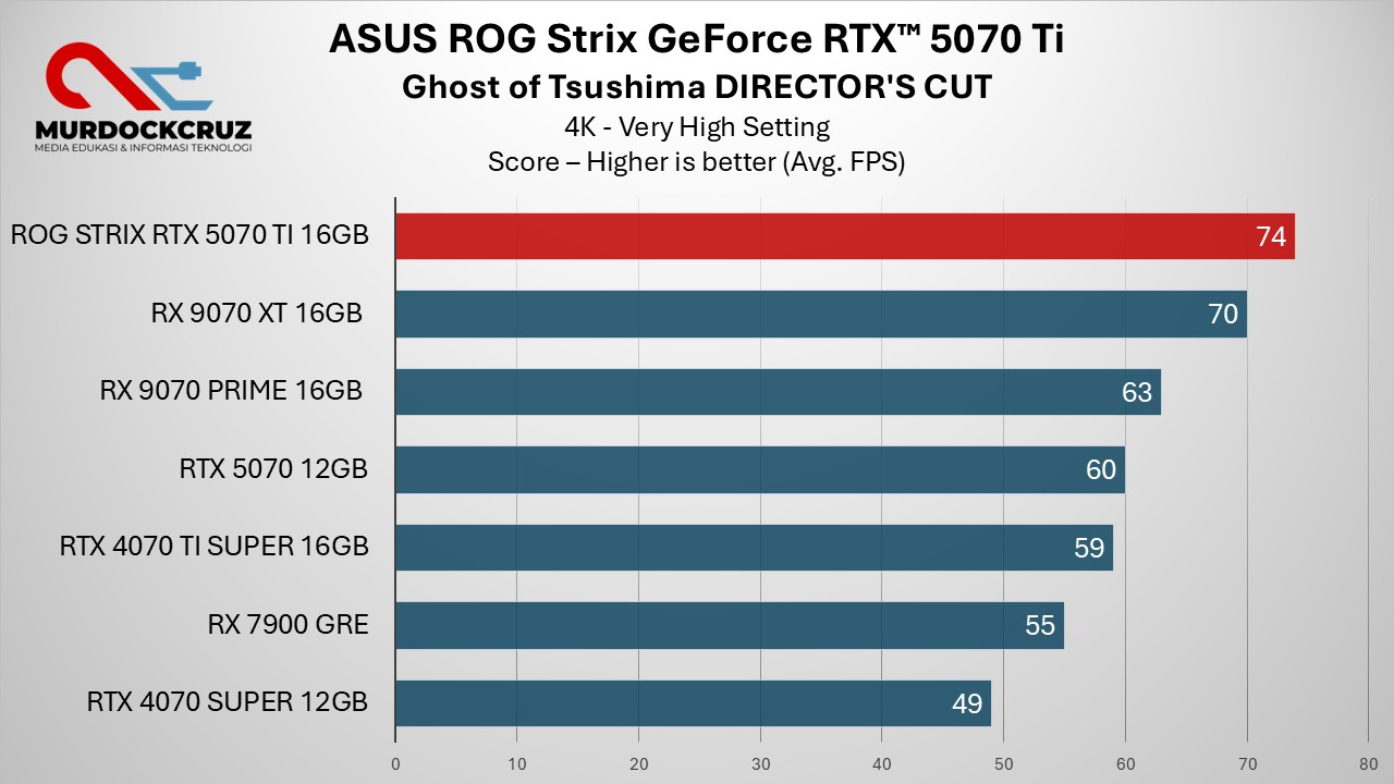 Review ASUS ROG Strix GeForce RTX 5070 Ti OC – Performa Kencang, Harga Fantastis