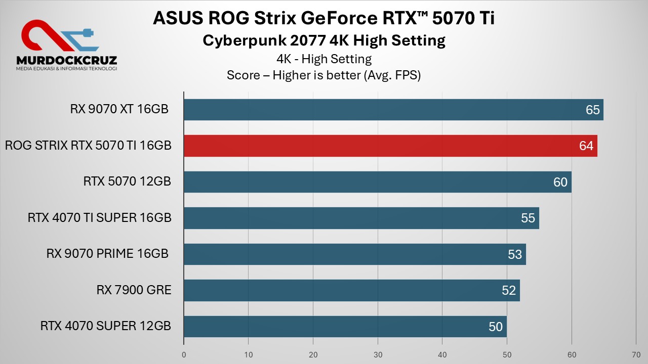 Review ASUS ROG Strix GeForce RTX 5070 Ti OC – Performa Kencang, Harga Fantastis