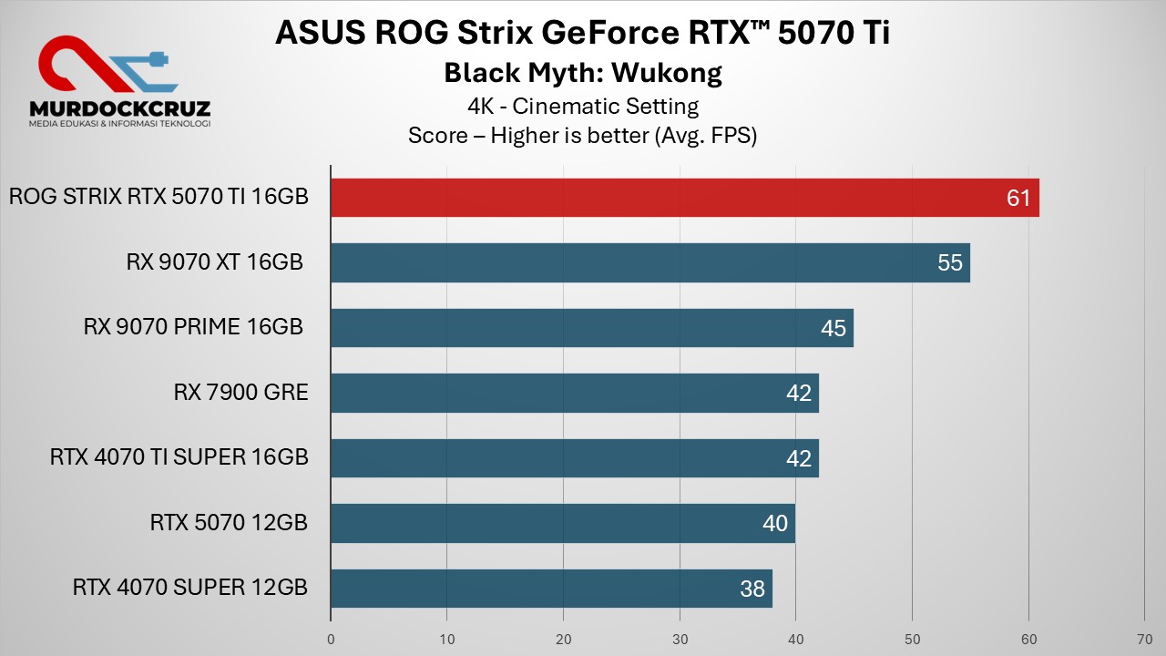 Review ASUS ROG Strix GeForce RTX 5070 Ti OC – Performa Kencang, Harga Fantastis
