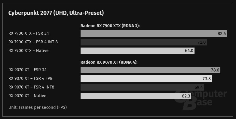 Modder Sukses Aktifkan FSR 4 di GPU RDNA 2, Kualitas Gambar Jauh Lebih Baik