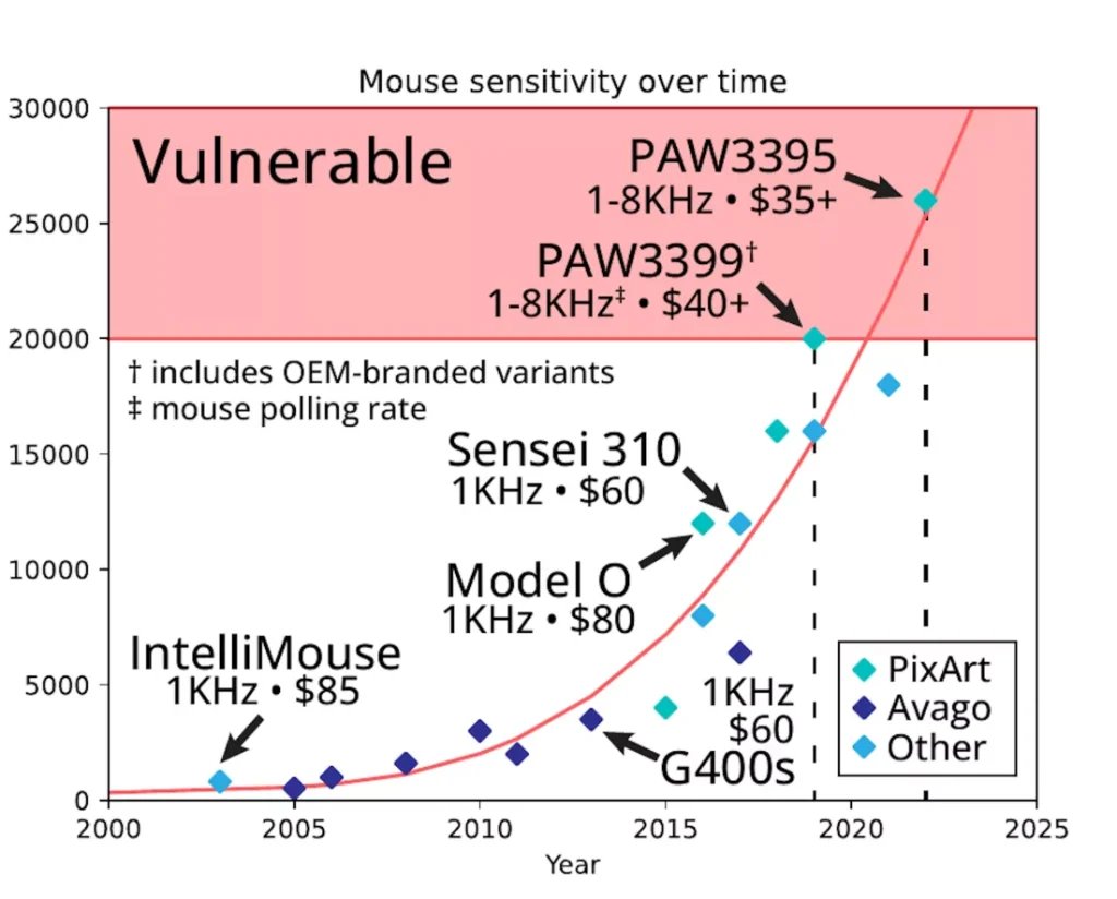 Ketika Mouse Gaming Bisa Jadi Alat Sadap: Eksperimen Gila dari UC Irvine