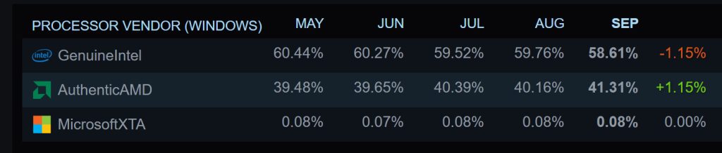 Steam Hardware Survey September 2025: AMD Terus Meroket, Intel Anjlok
