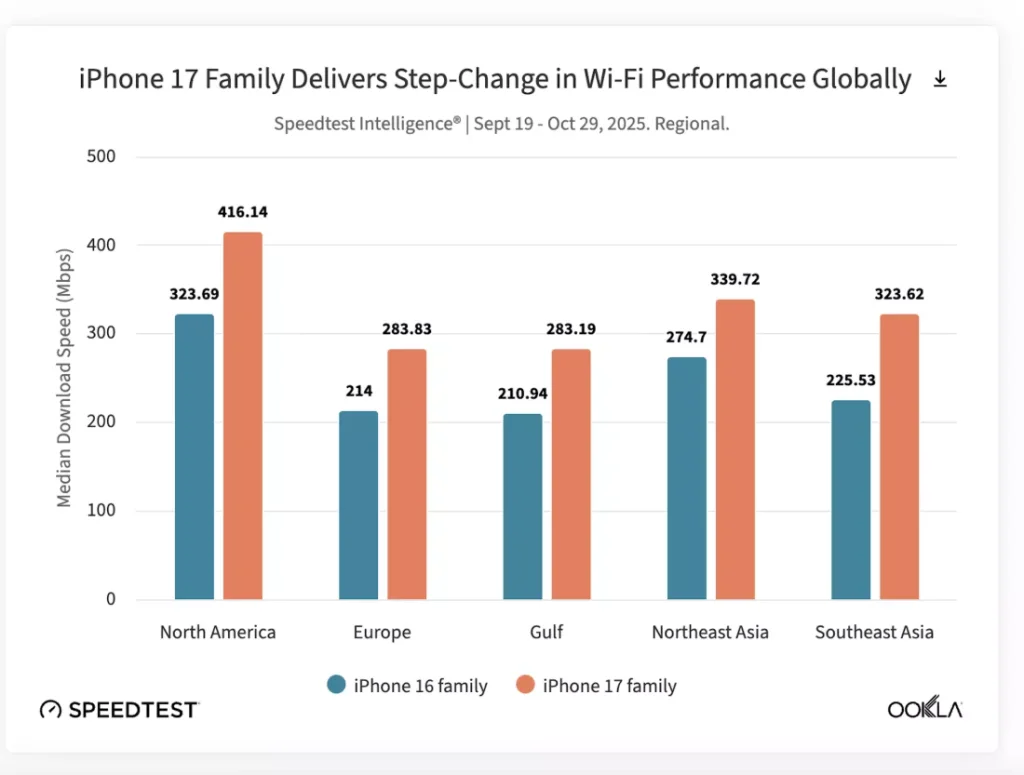 Apple N1 Chip: Lebih Kencang, Tapi Masih Kalah dari Android