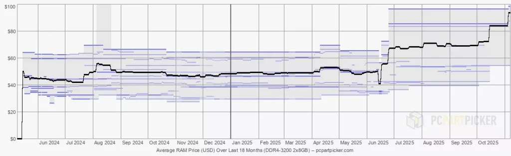 Lonjakan Harga RAM Tembus Rekor Baru Hingga 171%