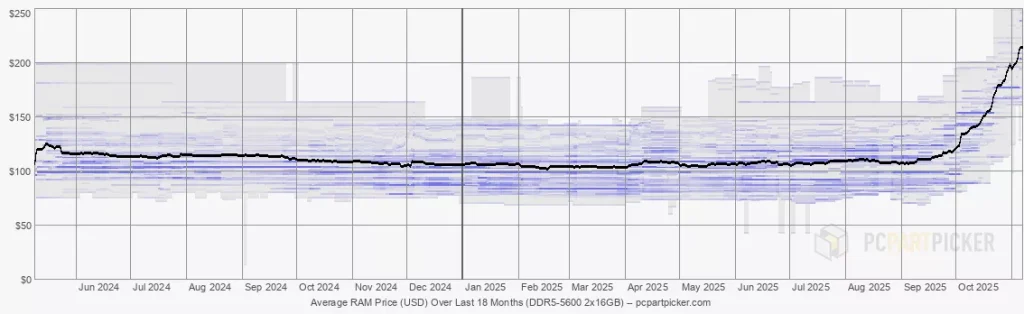 Lonjakan Harga RAM Tembus Rekor Baru Hingga 171%