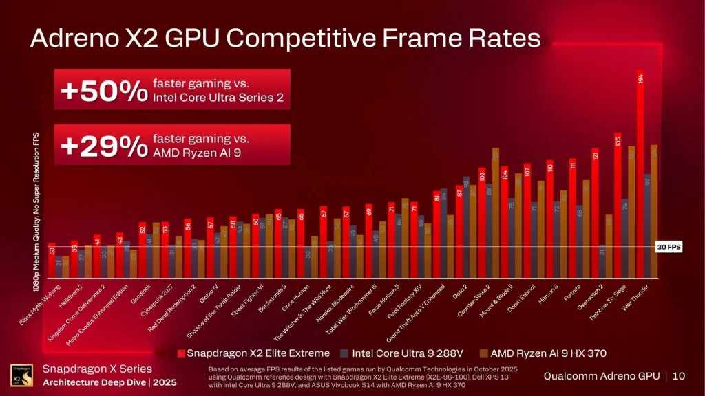 Qualcomm Klaim Adreno X2 Ungguli Intel & AMD Di Segmen Laptop Gaming