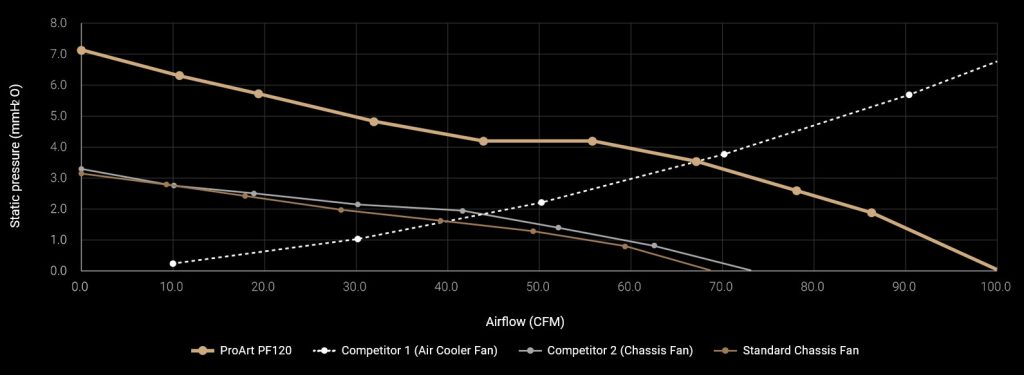 ASUS Umumkan ProArt PF120: Kipas Case Minimalis dengan Tekanan Statis Tertinggi di Kelasnya