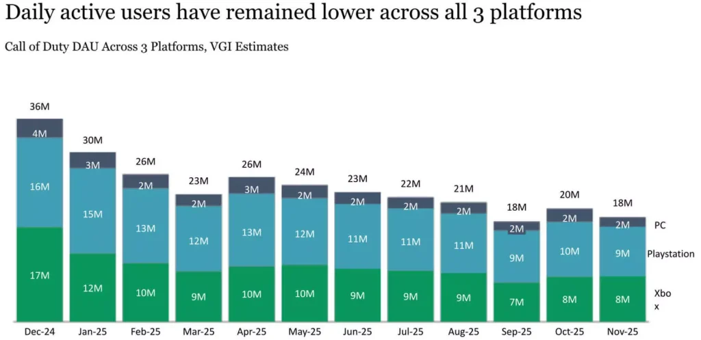 Penjualan Call of Duty: Black Ops 7 Anjlok 82% Dibanding Pendahulunya