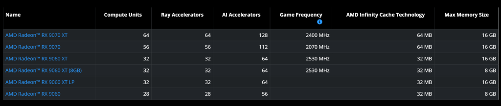 AMD Diam-Diam Luncurkan Radeon RX 9060 XT Low-Power (140W)