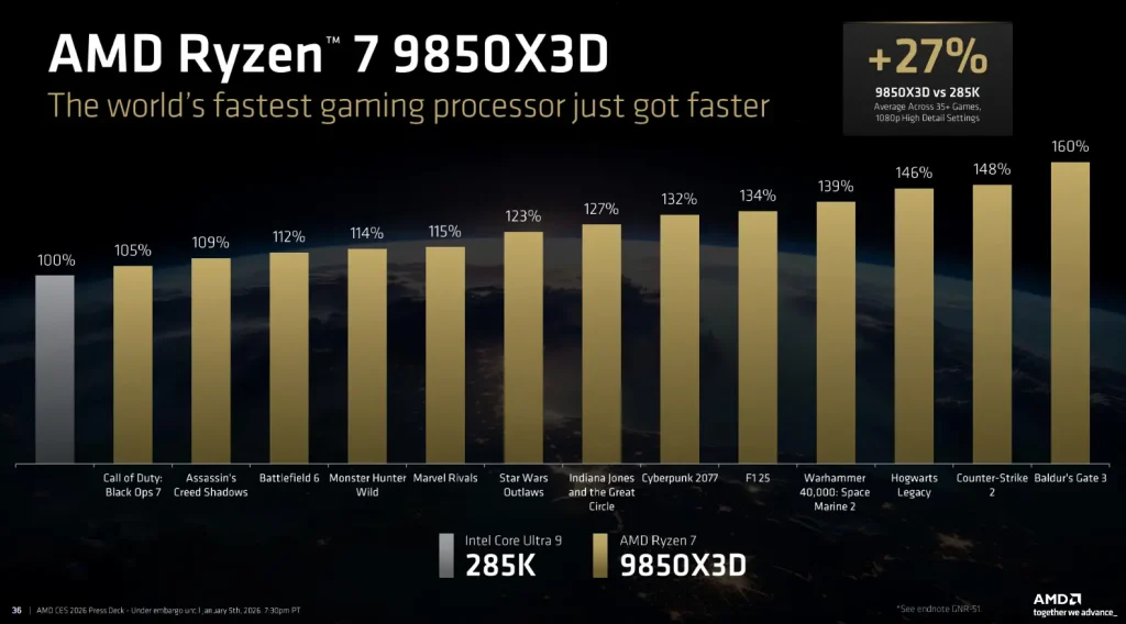 AMD Kuatkan Kepemimpinan AI di CES 2026: Ryzen AI 400 (60 TOPS), Ryzen 9 9850X3D & ROCm 7.2