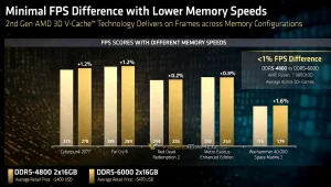 AMD Ryzen 7 9850X3D Ternyata "Kebal" RAM Lambat, Klaim Performa Tetap Gila!