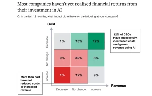 Ekspektasi vs Realita: 56% CEO Akui AI Belum Kasih Cuan, Tapi Masih Terus "Bakar Uang"
