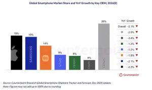Pasar Smartphone 2025 Tumbuh Tipis, 2026 Terancam Krisis Memori