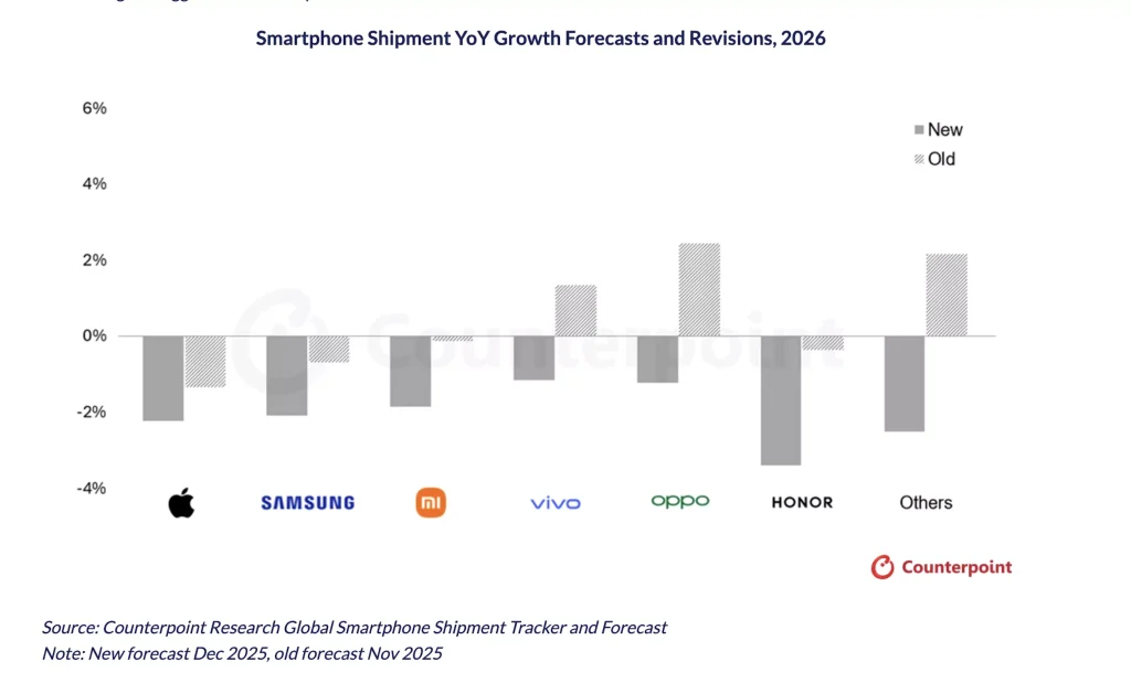Pasar Smartphone 2025 Tumbuh Tipis, 2026 Terancam Krisis Memori