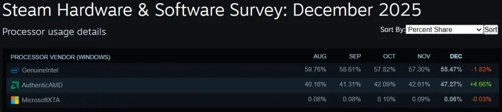 Steam Survey Desember 2025: AMD Makin Dekati Intel Di Pasar CPU