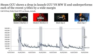 Xbox Terpuruk, Penjualan Konsol Di 2025 Anjlok 32%