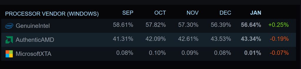 Intel Akhirnya "Bisa Napas"! Tren Penurunan Berhenti di Steam Survey Januari 2026