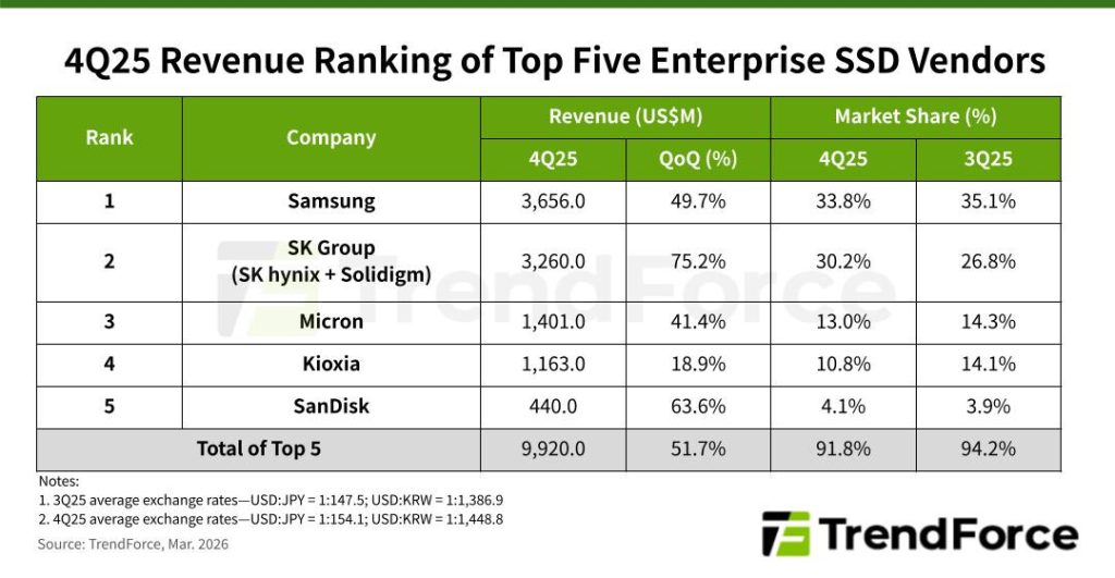 AI Picu Booming SSD: Pendapatan Global Melonjak 51%, Samsung Masih Raja!