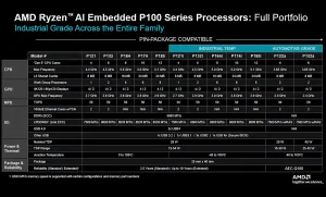 AMD Perluas Ryzen AI Embedded P100 Series