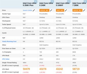 Intel Core Ultra 5 250K Plus Bocor: Tambah Core, Performa Naik 16%!