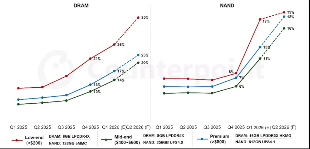 Dilema Samsung Di 2026: Divisi Smartphone Terancam Rugi Dampak Harga RAM yang Selangit