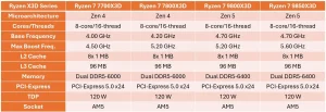 AMD Ryzen 7 7700X3D Siap Meluncur: Solusi Gaming Kencang Tanpa Kemahalan?
