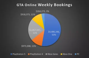 Alasan Logis GTA 6 Prioritaskan Konsol: Player PC Kurang "Nyawer"?