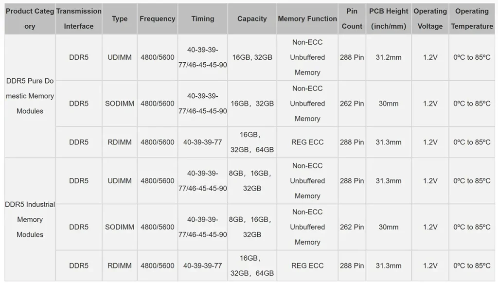 Penyelamat Stok RAM? Raksasa Tiongkok POWEV Mulai Produksi Massal DDR5!
