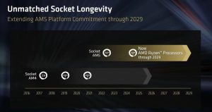 Satu Dekade AM4 & Napas Panjang AM5: AMD Janjikan Dukungan Soket Hingga 2029