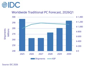 Krisis Pasokan DRAM: Harga PC Mustahil Kembali Murah Di 2026