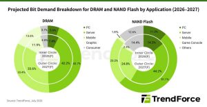 Analisis TrendForce 2027: RAM Makin Langka & Mahal, Stok SSD Mereda!