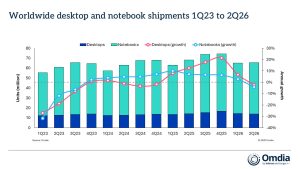Efek Harga RAM & SSD Meroket: Pasar PC Global Q2 Babak Belur