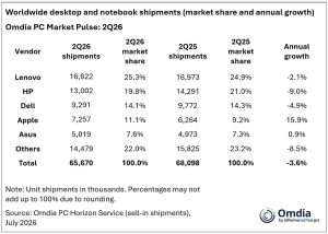 Efek Harga RAM & SSD Meroket: Pasar PC Global Q2 Babak Belur