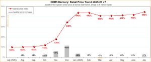 Harga RAM DDR5 Menyentuh Titik Tertinggi Di Juli 2026, Meroket Hingga 448%
