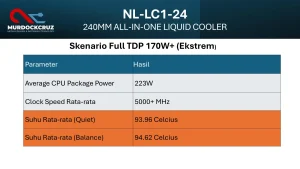 Review Noctua NL-LC1-24: Menguji Batas Kemampuan AIO 240mm Premium di Ryzen 9 7950X