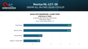 AIO Liquid Cooler Noctua 