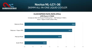 AIO Liquid Cooler Noctua 