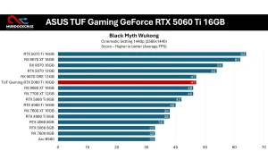 Review ASUS TUF Gaming GeForce RTX 5060 Ti 16GB