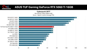 Review ASUS TUF Gaming GeForce RTX 5060 Ti 16GB