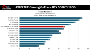 Review ASUS TUF Gaming GeForce RTX 5060 Ti 16GB